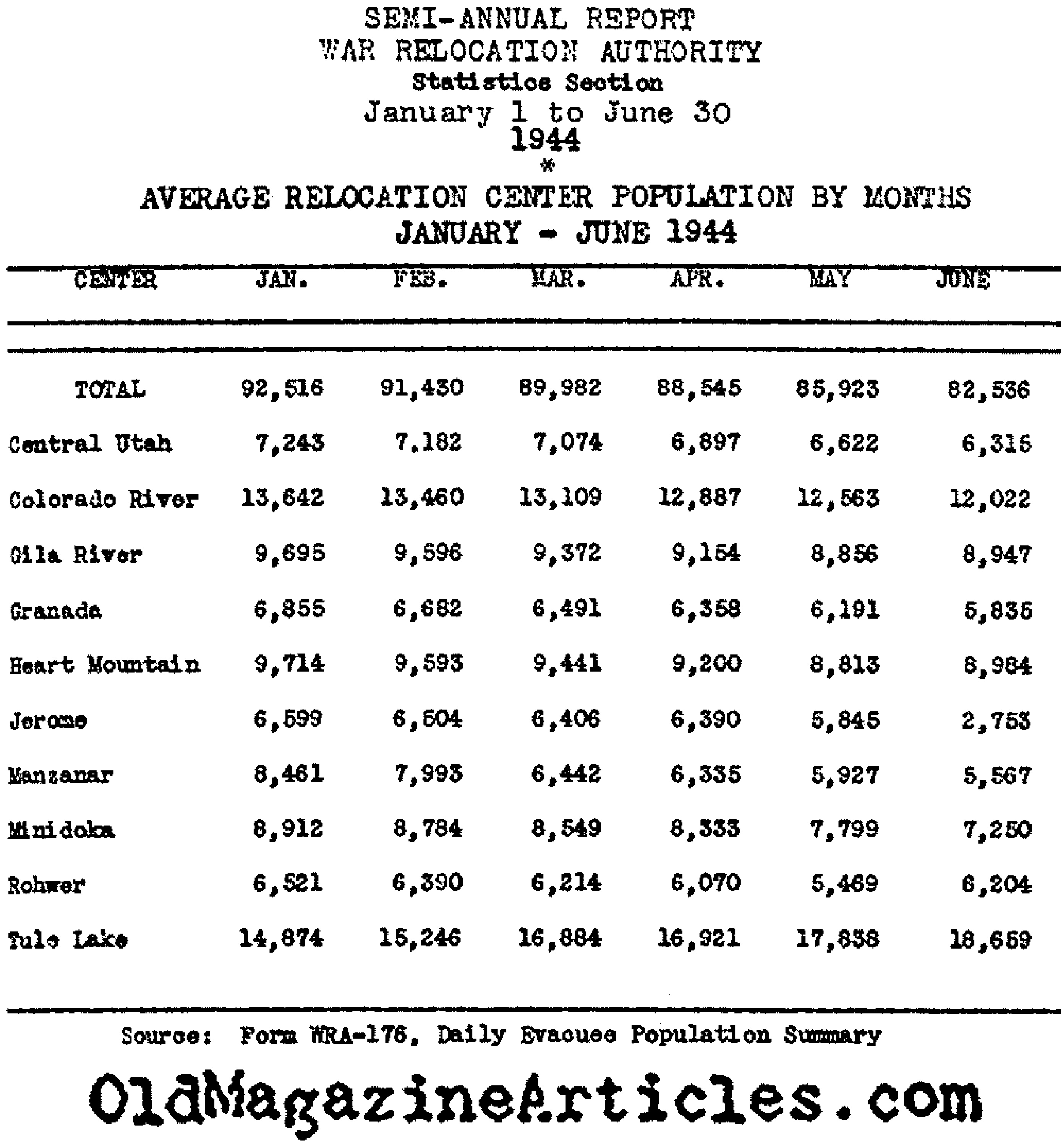 The Population of the Internment Camps (U.S. Government, 1944)